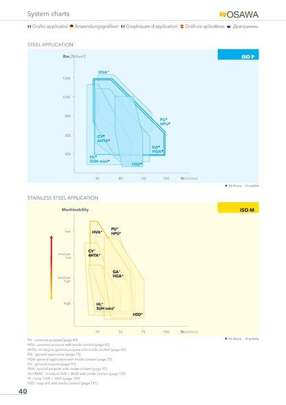 Punte MD 5XD Osawa da D 3 mm a D 9.90 mm (NON FORATE)